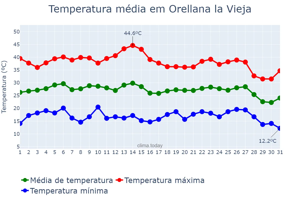Temperatura em agosto em Orellana la Vieja, Extremadura, ES
