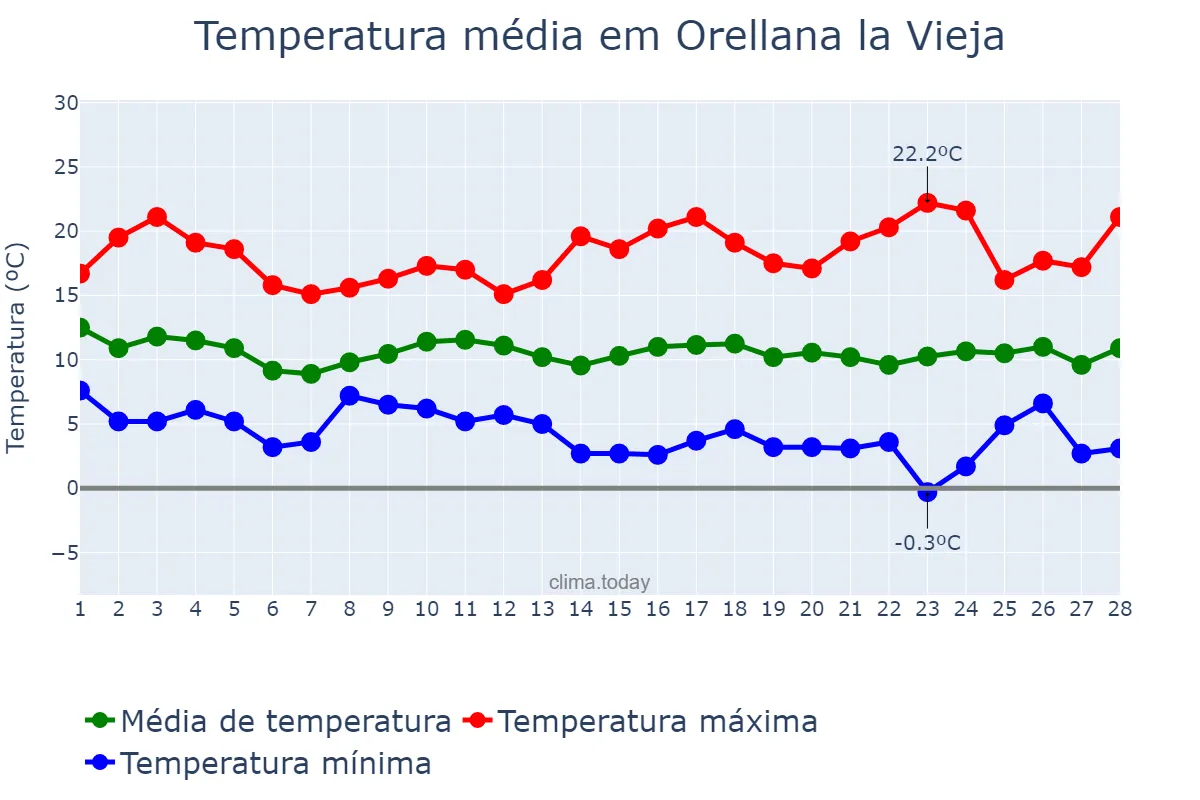 Temperatura em fevereiro em Orellana la Vieja, Extremadura, ES