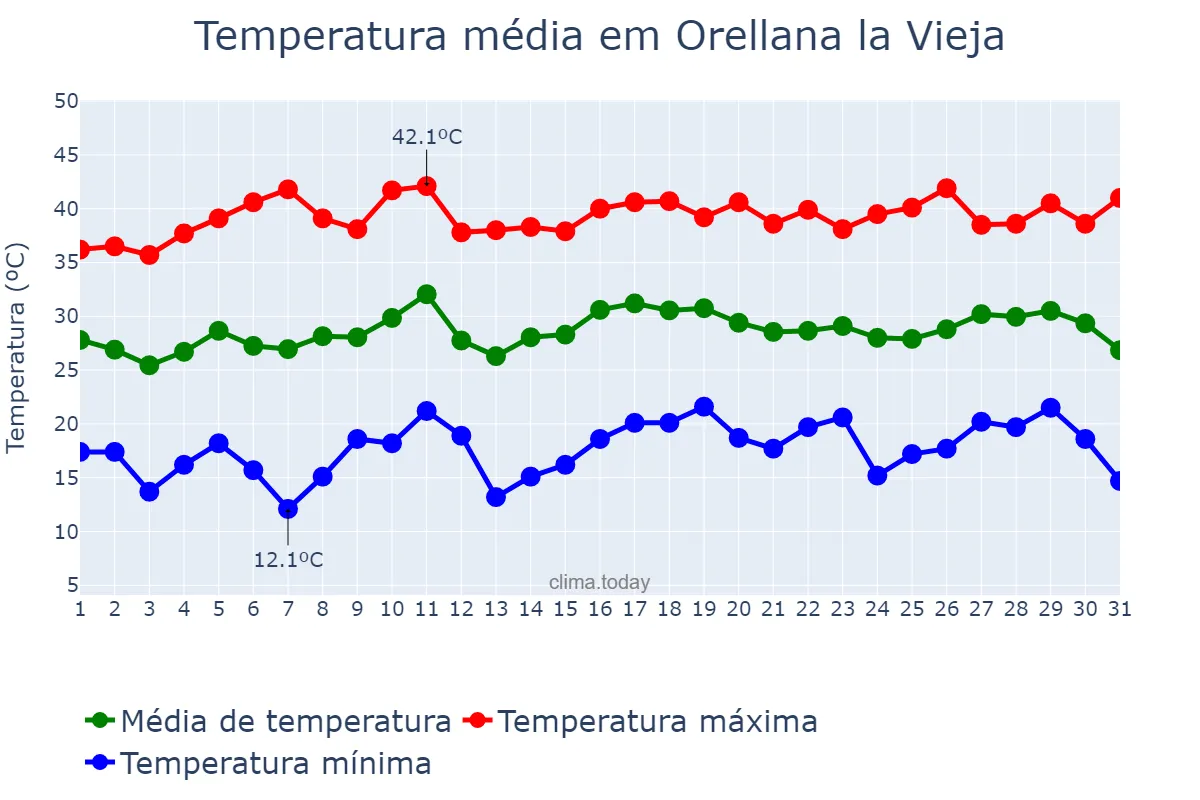 Temperatura em julho em Orellana la Vieja, Extremadura, ES