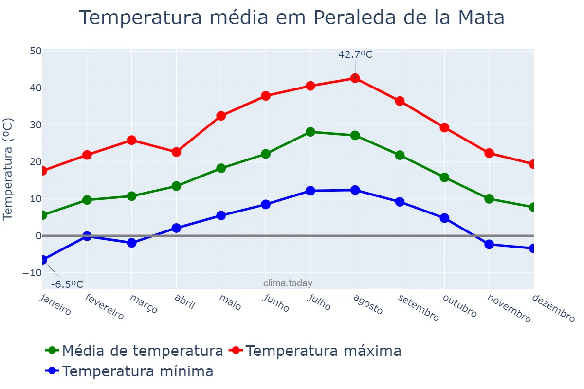 Temperatura anual em Peraleda de la Mata, Extremadura, ES