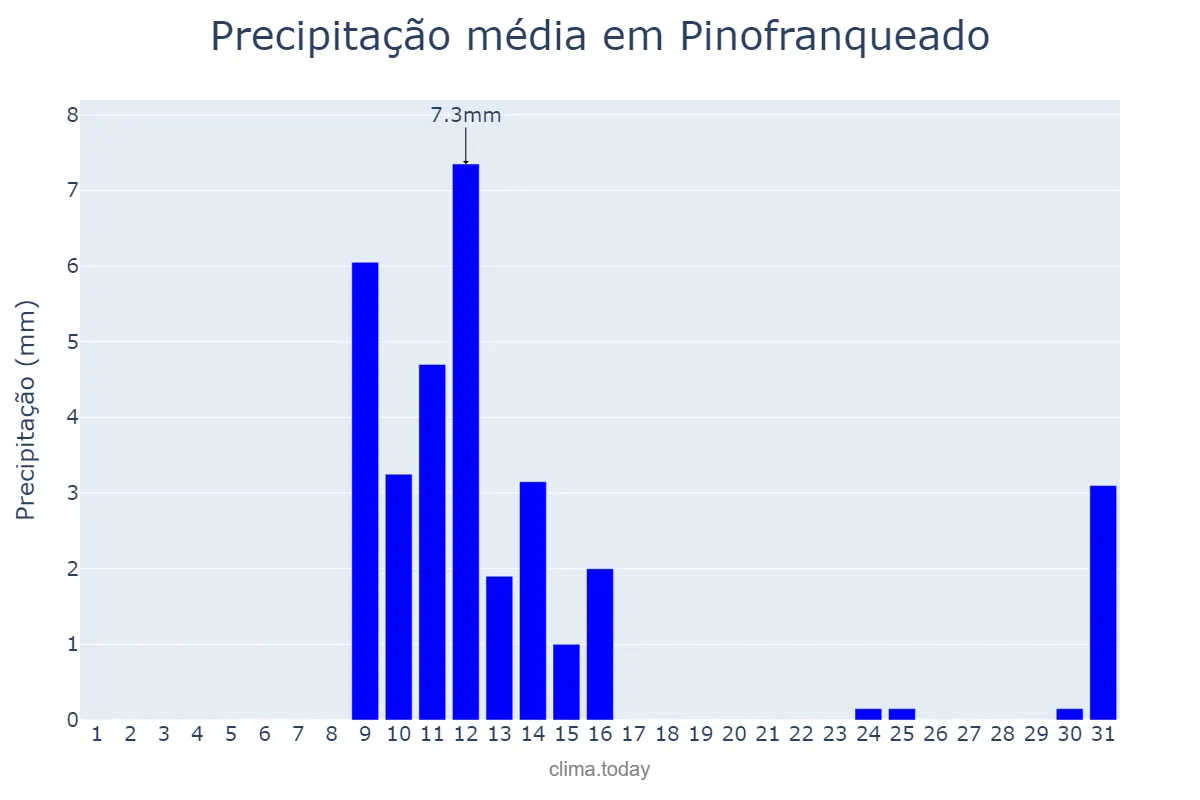 Precipitação em maio em Pinofranqueado, Extremadura, ES
