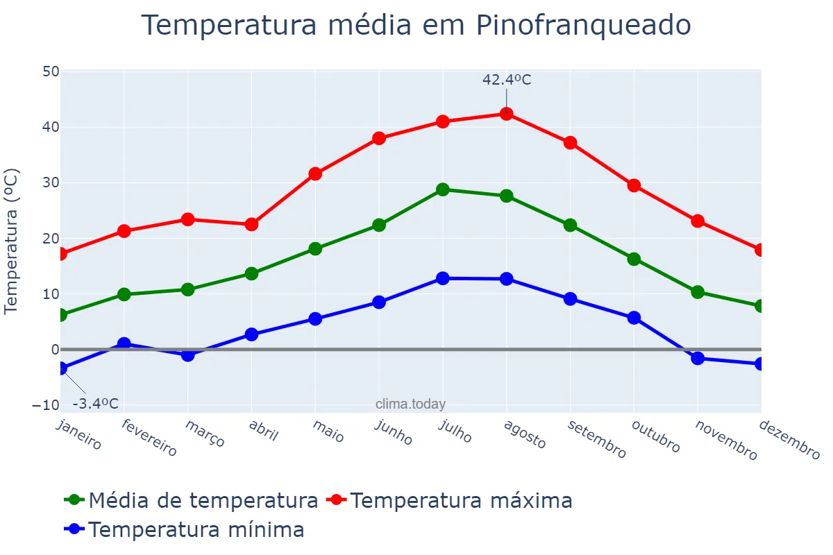 Temperatura anual em Pinofranqueado, Extremadura, ES