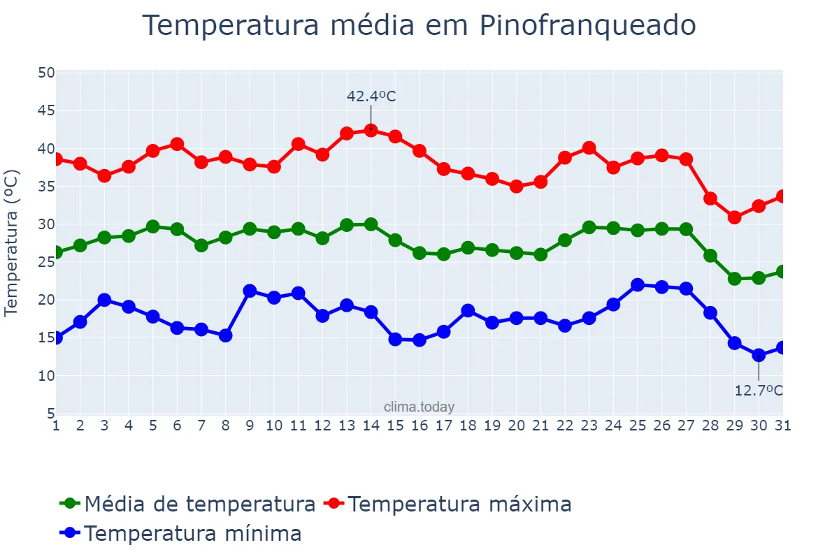 Temperatura em agosto em Pinofranqueado, Extremadura, ES