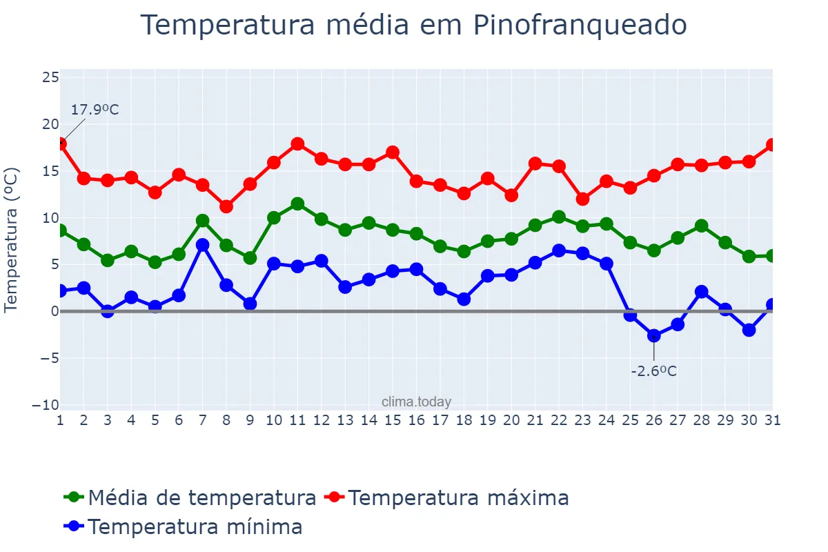 Temperatura em dezembro em Pinofranqueado, Extremadura, ES