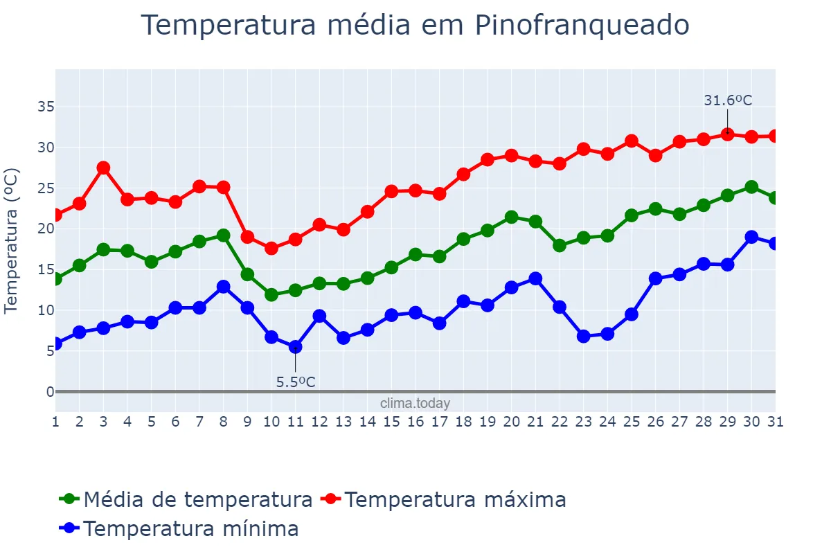 Temperatura em maio em Pinofranqueado, Extremadura, ES