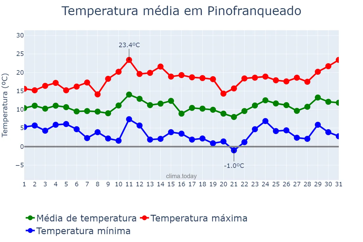 Temperatura em marco em Pinofranqueado, Extremadura, ES