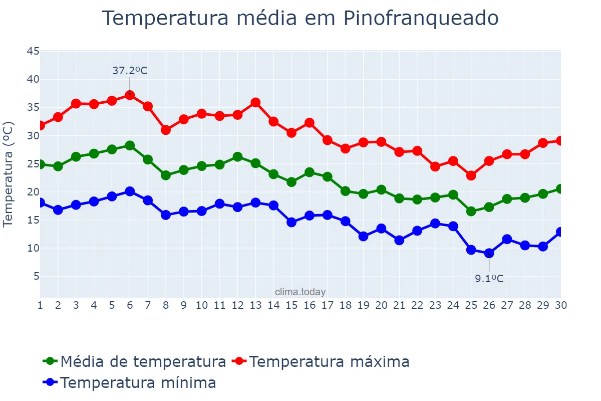 Temperatura em setembro em Pinofranqueado, Extremadura, ES