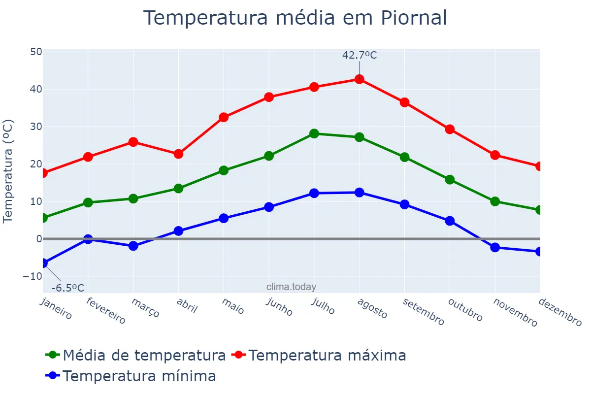 Temperatura anual em Piornal, Extremadura, ES