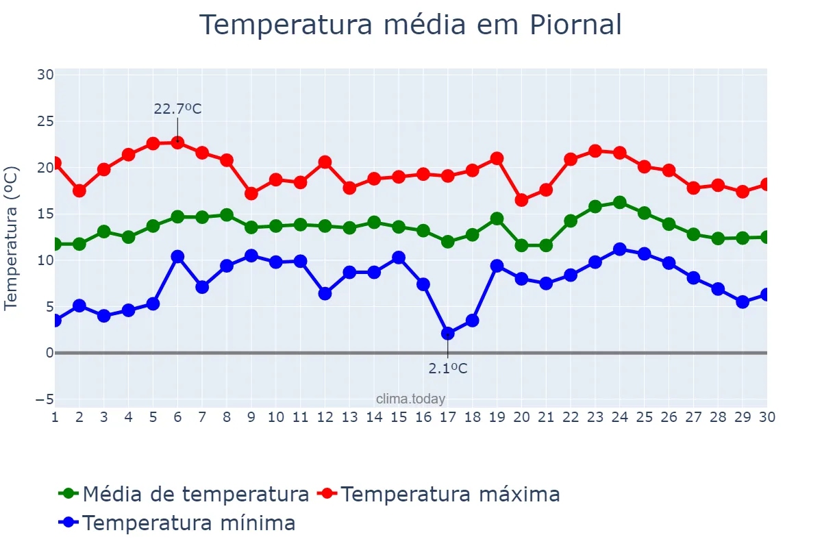 Temperatura em abril em Piornal, Extremadura, ES