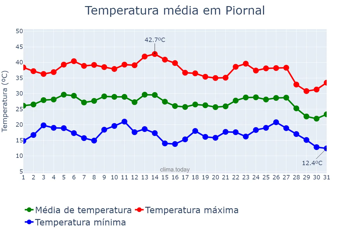 Temperatura em agosto em Piornal, Extremadura, ES