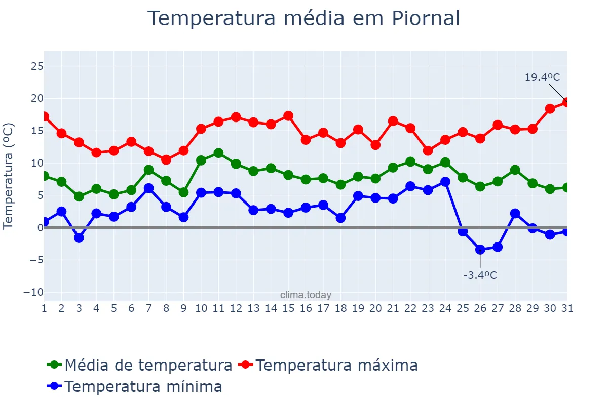Temperatura em dezembro em Piornal, Extremadura, ES