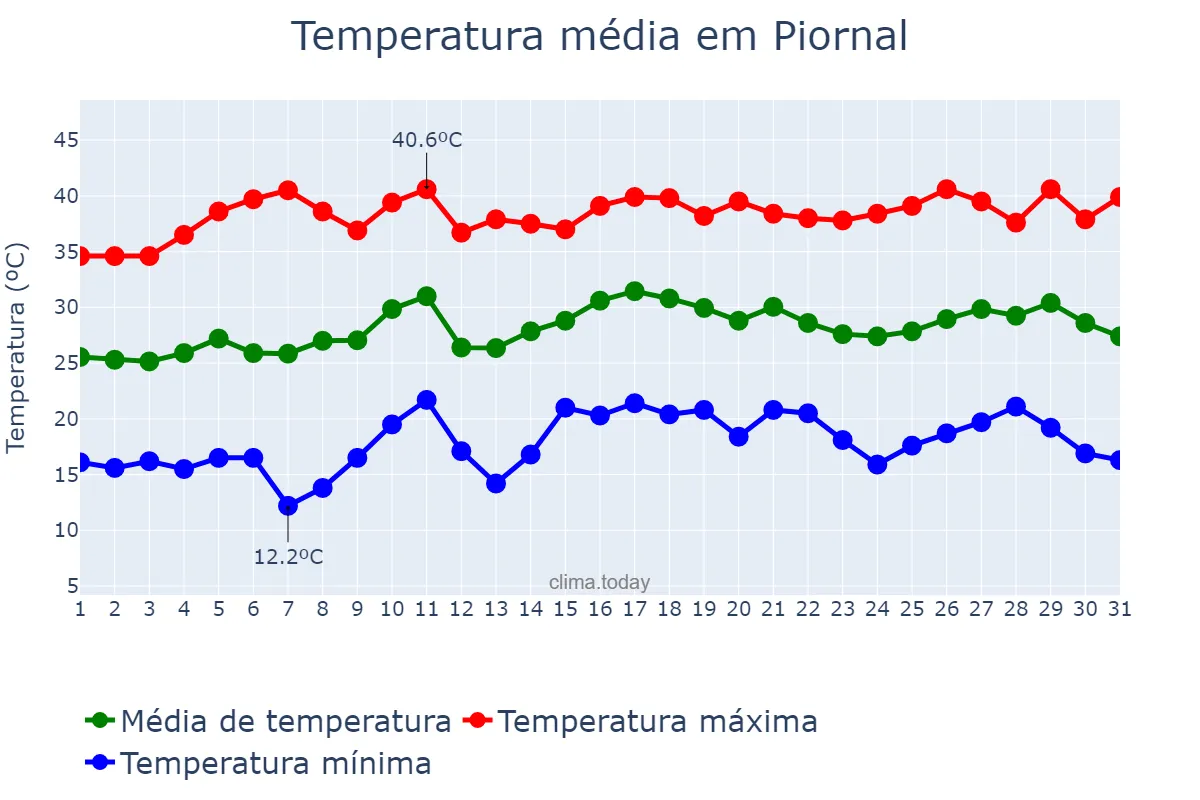 Temperatura em julho em Piornal, Extremadura, ES