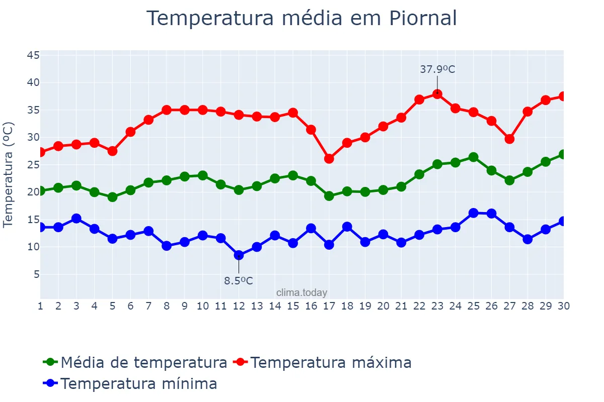 Temperatura em junho em Piornal, Extremadura, ES