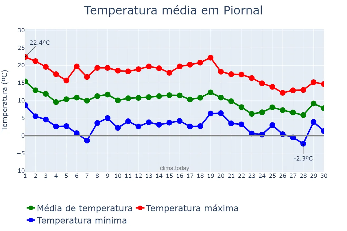 Temperatura em novembro em Piornal, Extremadura, ES