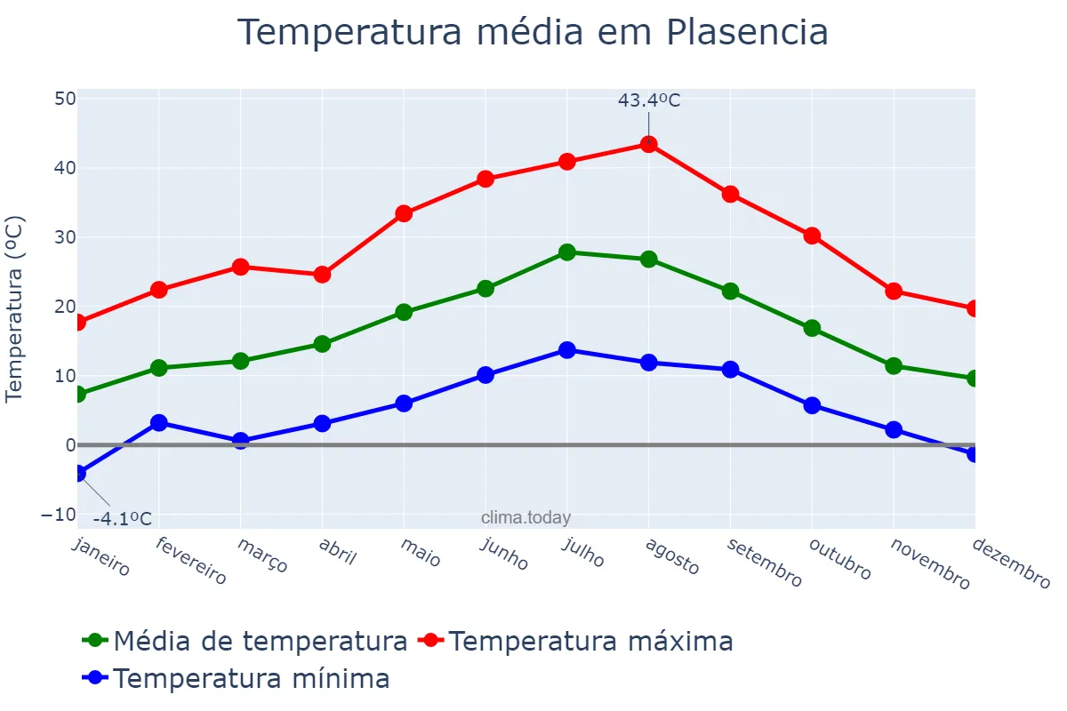 Temperatura anual em Plasencia, Extremadura, ES