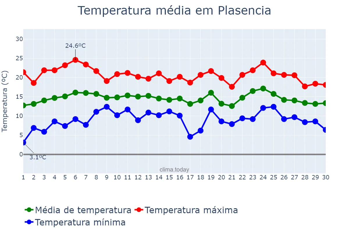Temperatura em abril em Plasencia, Extremadura, ES