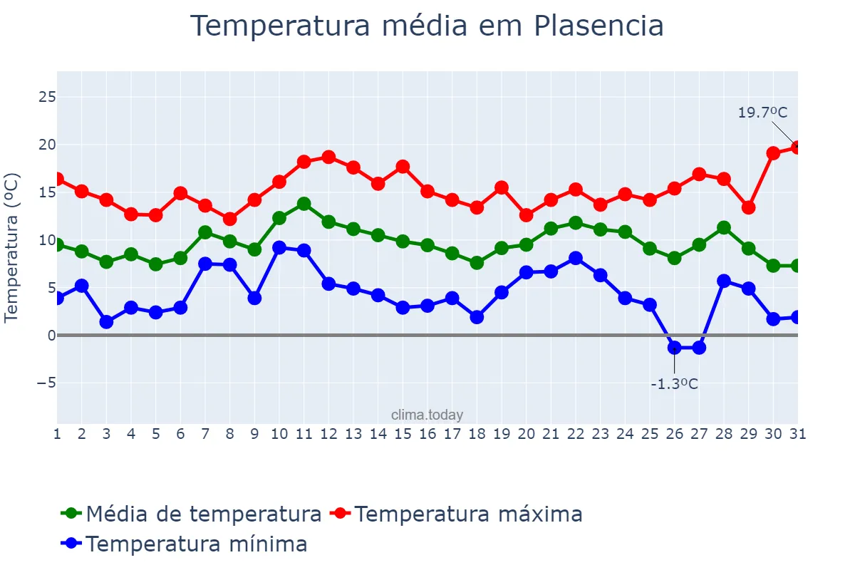 Temperatura em dezembro em Plasencia, Extremadura, ES