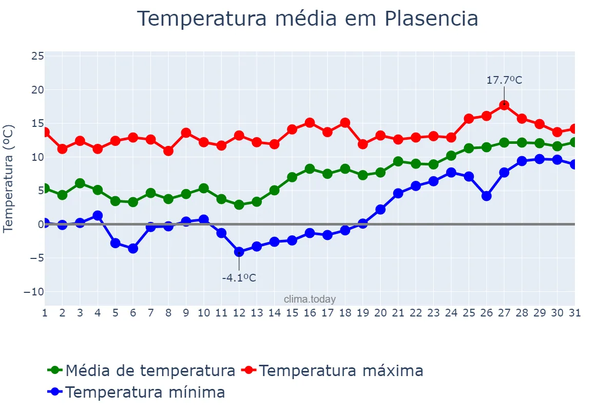 Temperatura em janeiro em Plasencia, Extremadura, ES