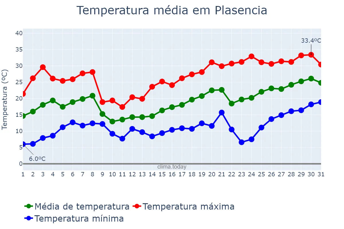 Temperatura em maio em Plasencia, Extremadura, ES