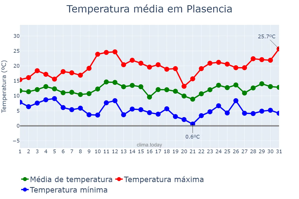 Temperatura em marco em Plasencia, Extremadura, ES