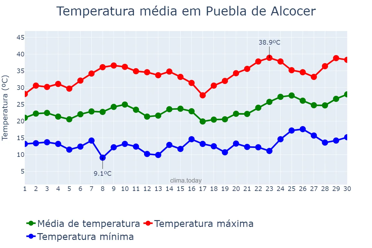 Temperatura em junho em Puebla de Alcocer, Extremadura, ES