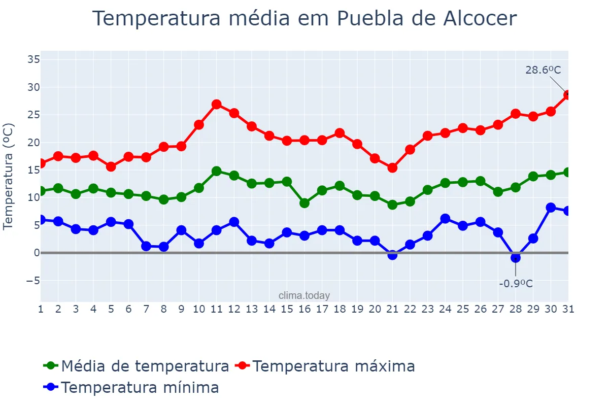 Temperatura em marco em Puebla de Alcocer, Extremadura, ES