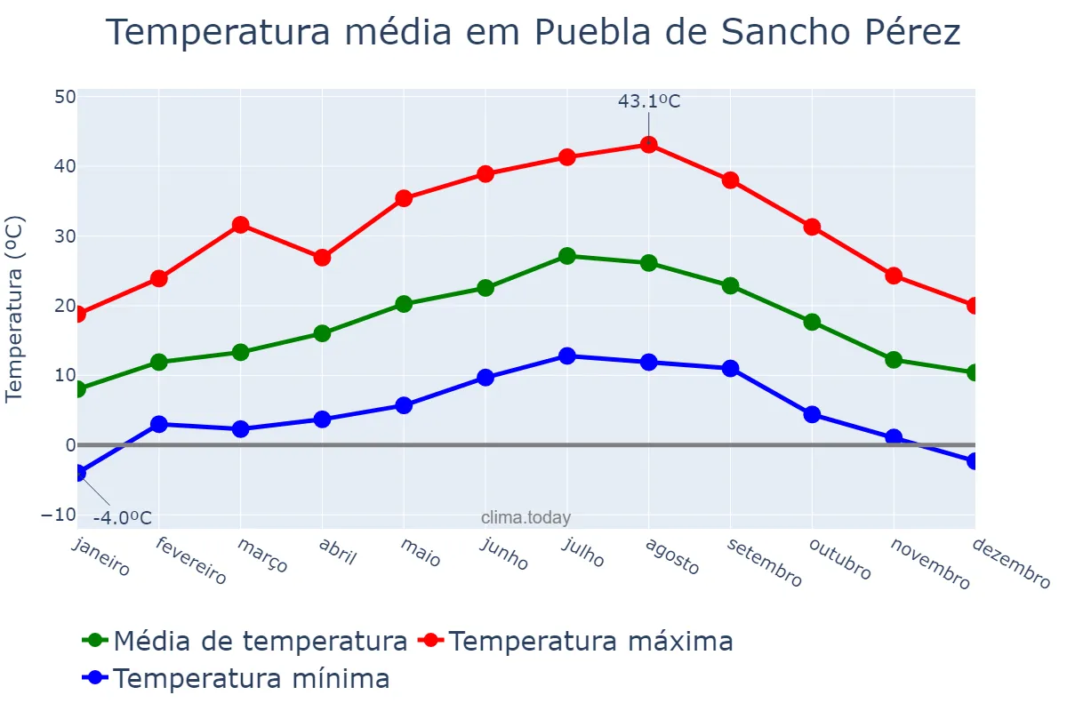 Temperatura anual em Puebla de Sancho Pérez, Extremadura, ES
