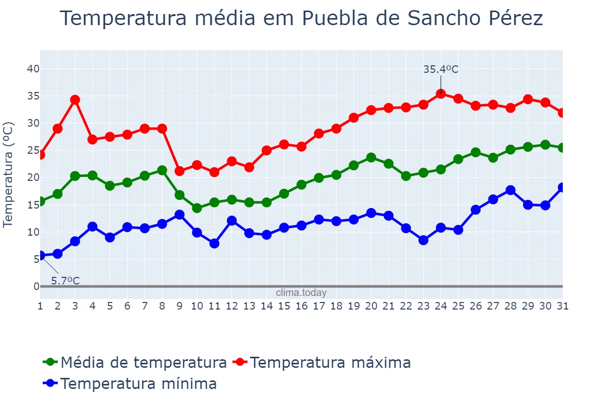 Temperatura em maio em Puebla de Sancho Pérez, Extremadura, ES