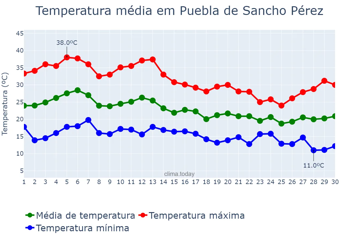 Temperatura em setembro em Puebla de Sancho Pérez, Extremadura, ES