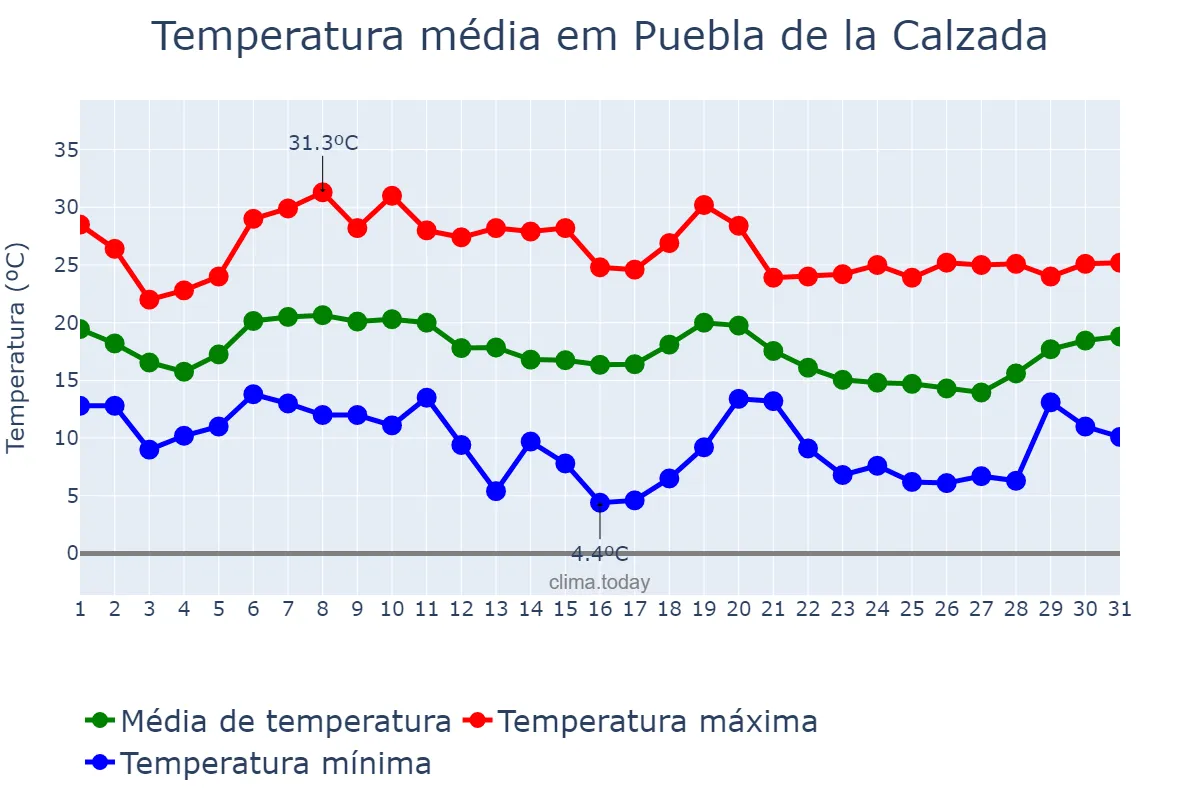 Temperatura em outubro em Puebla de la Calzada, Extremadura, ES