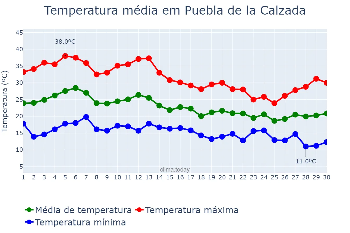 Temperatura em setembro em Puebla de la Calzada, Extremadura, ES