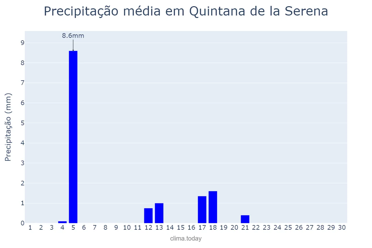 Precipitação em junho em Quintana de la Serena, Extremadura, ES