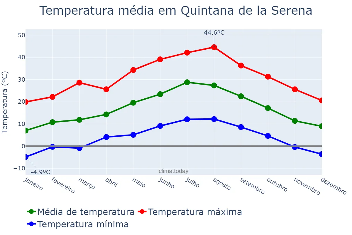 Temperatura anual em Quintana de la Serena, Extremadura, ES