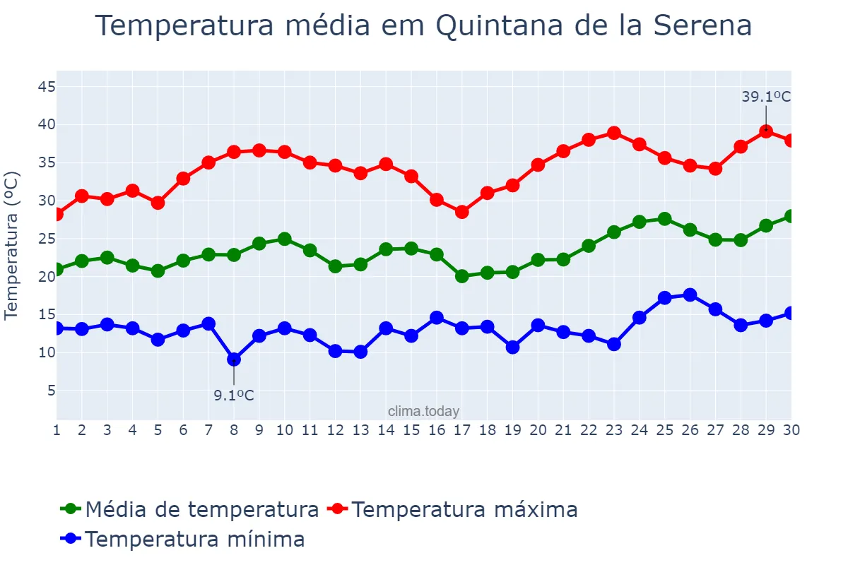 Temperatura em junho em Quintana de la Serena, Extremadura, ES