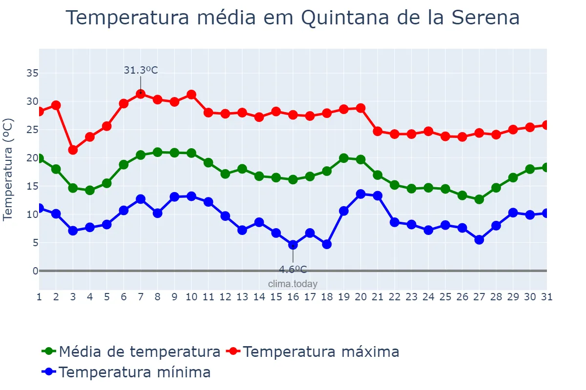 Temperatura em outubro em Quintana de la Serena, Extremadura, ES