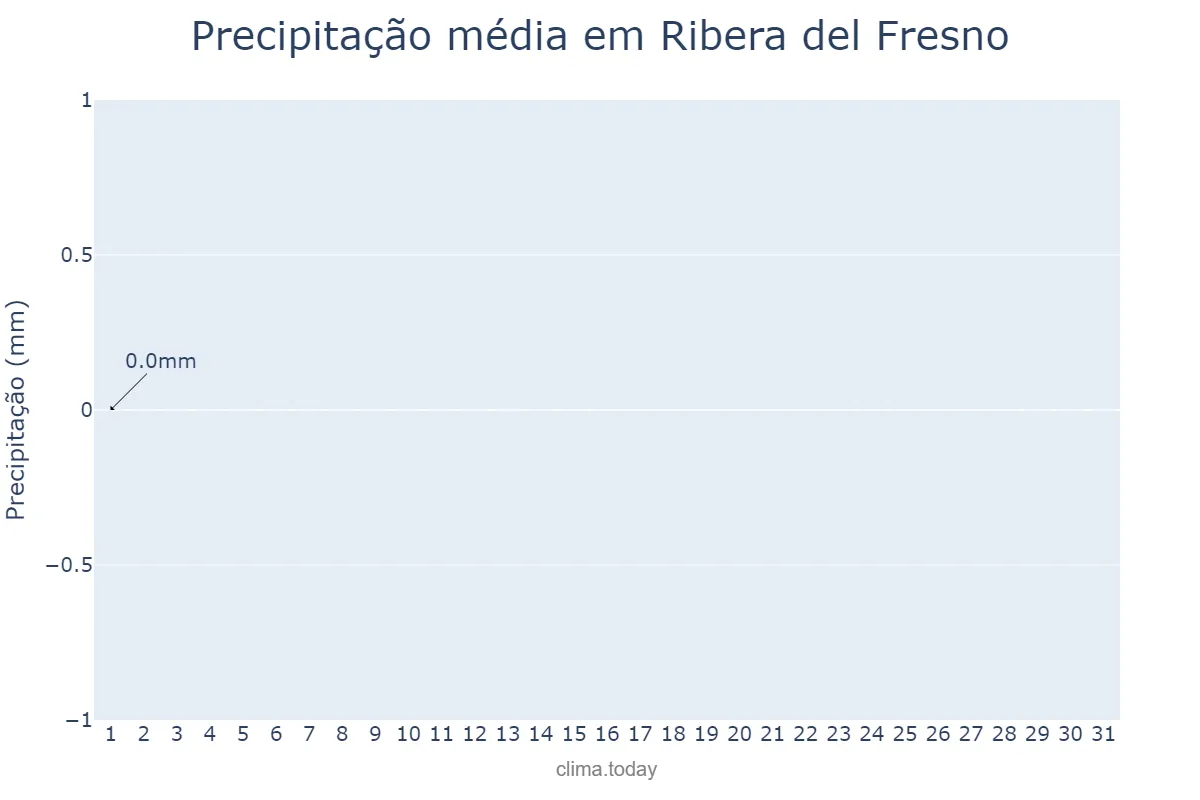 Precipitação em agosto em Ribera del Fresno, Extremadura, ES
