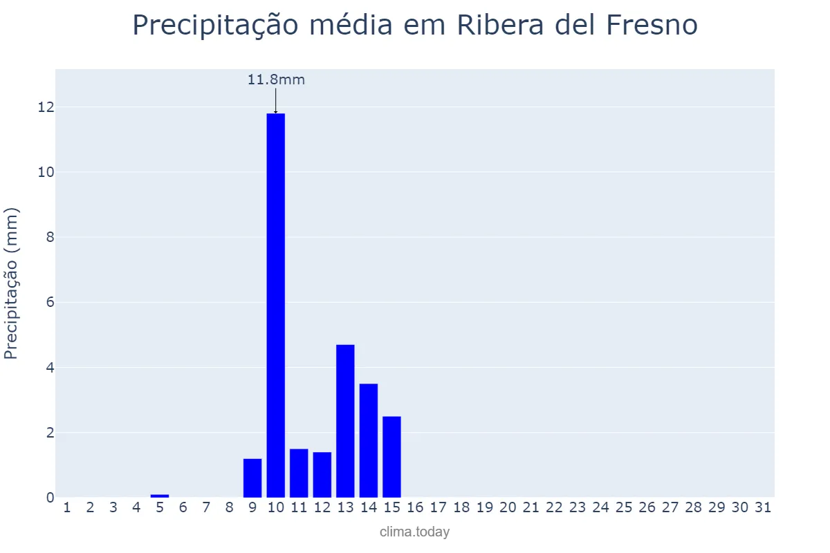 Precipitação em maio em Ribera del Fresno, Extremadura, ES