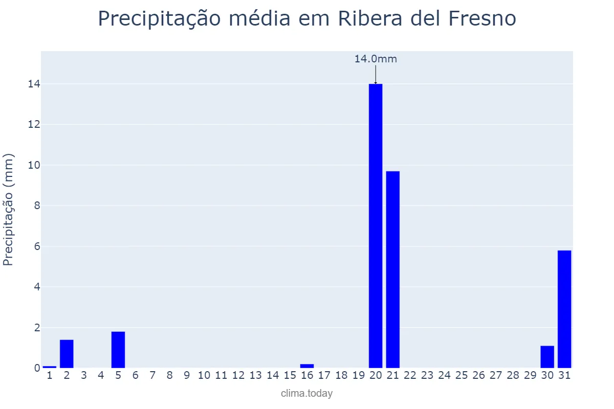 Precipitação em marco em Ribera del Fresno, Extremadura, ES