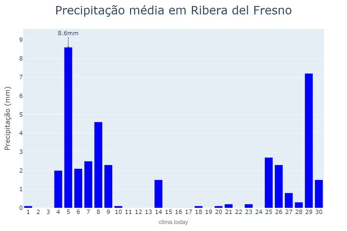 Precipitação em novembro em Ribera del Fresno, Extremadura, ES
