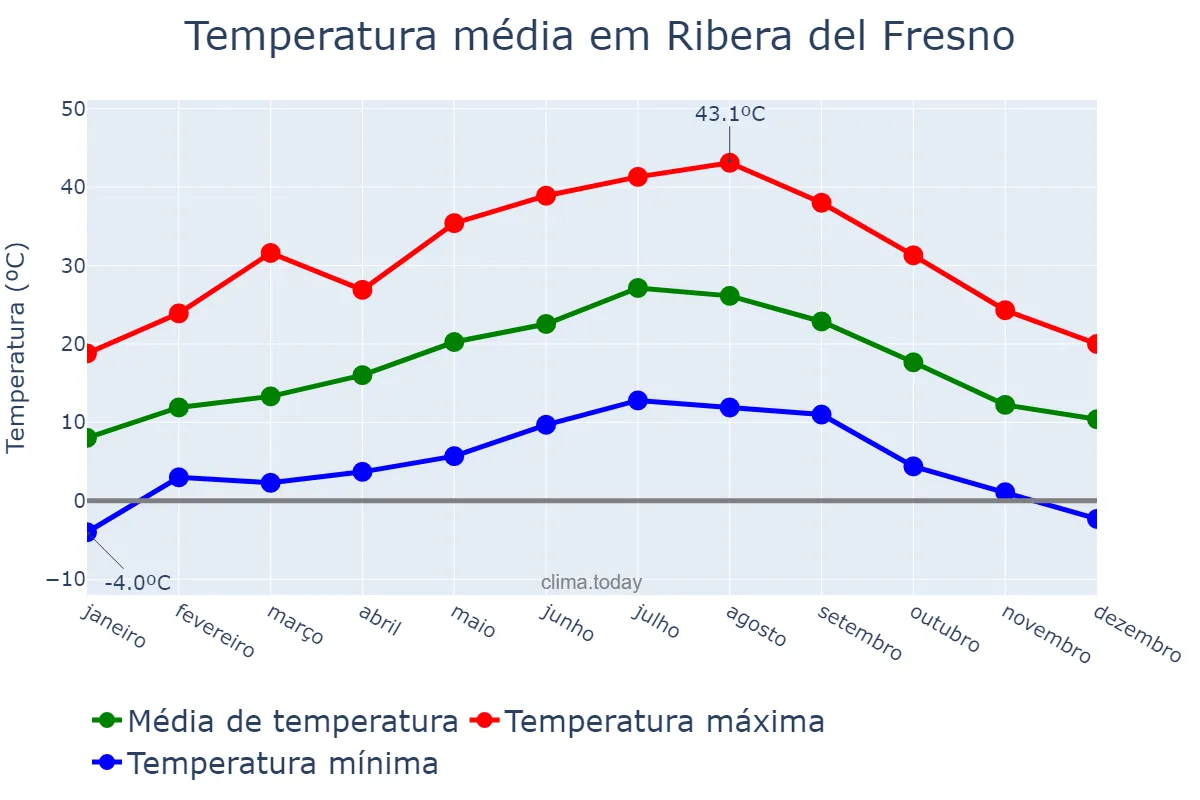 Temperatura anual em Ribera del Fresno, Extremadura, ES
