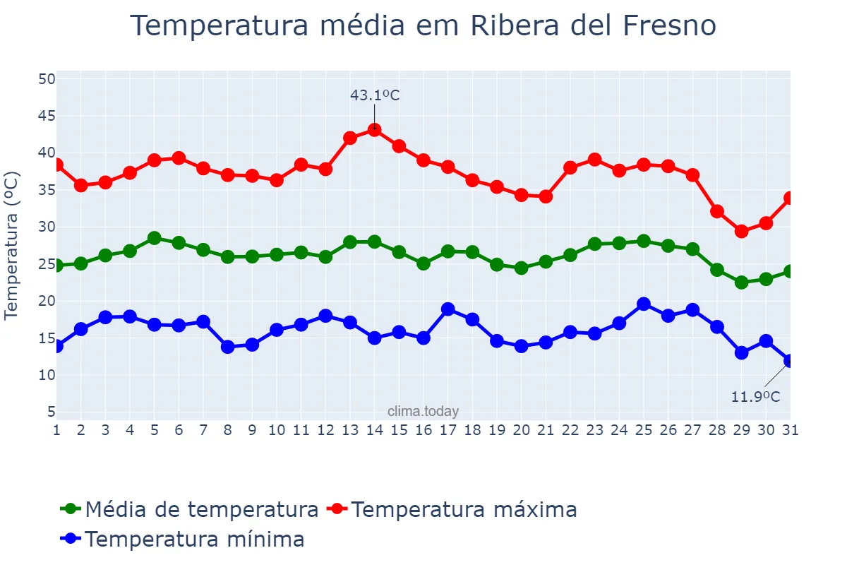 Temperatura em agosto em Ribera del Fresno, Extremadura, ES