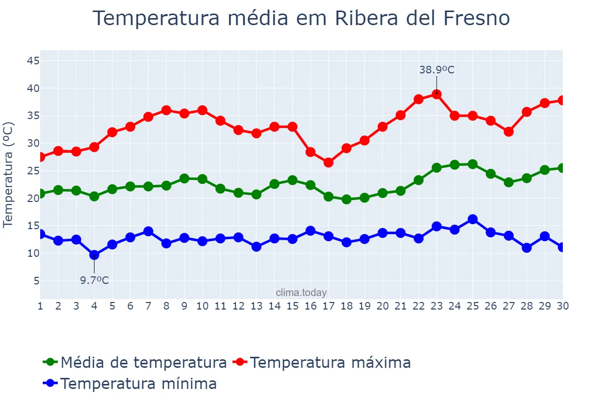 Temperatura em junho em Ribera del Fresno, Extremadura, ES