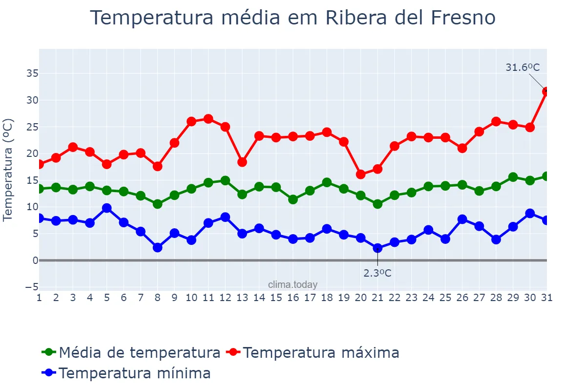 Temperatura em marco em Ribera del Fresno, Extremadura, ES