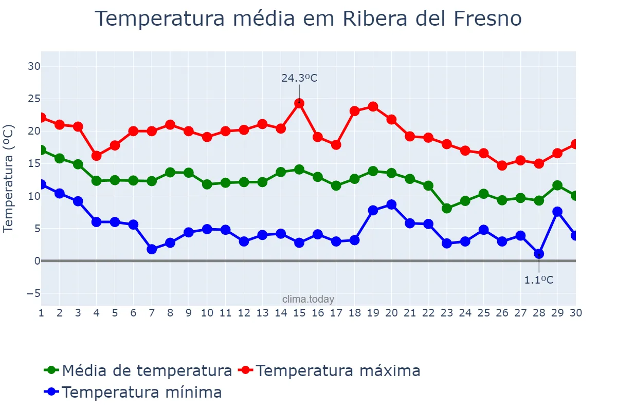 Temperatura em novembro em Ribera del Fresno, Extremadura, ES