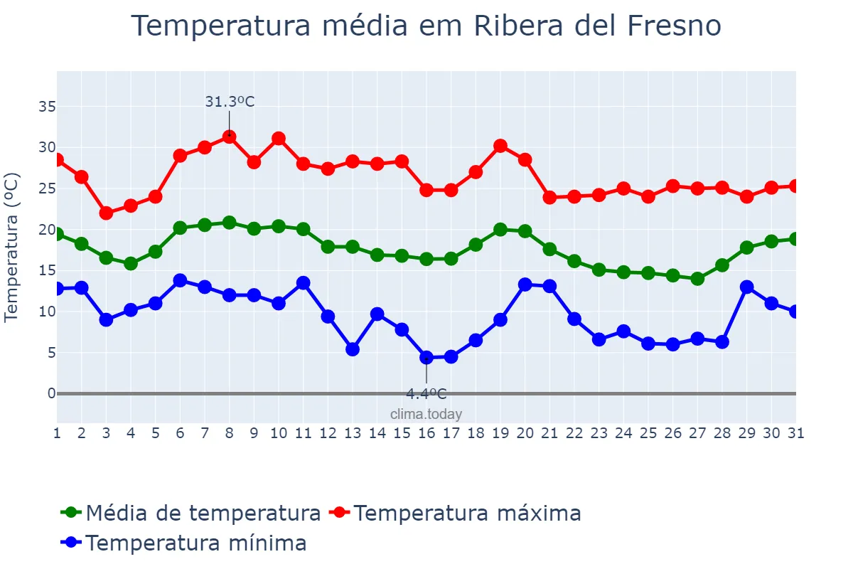 Temperatura em outubro em Ribera del Fresno, Extremadura, ES
