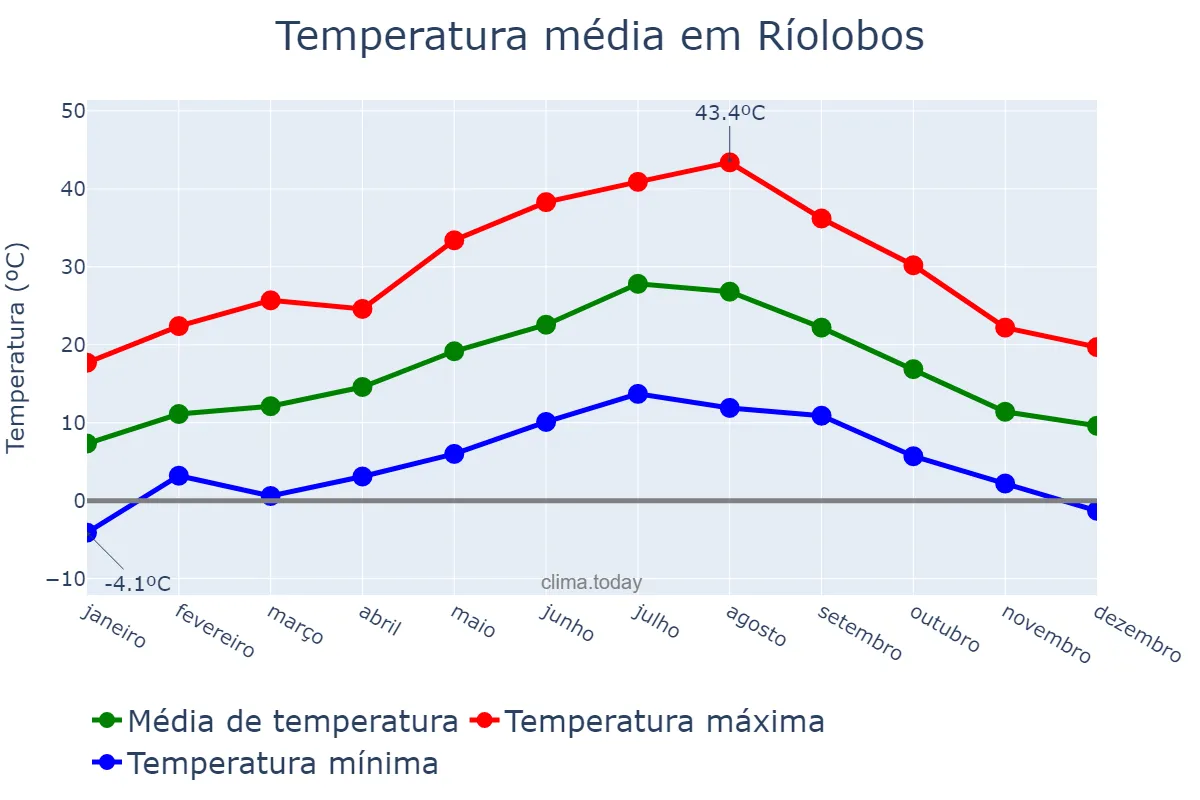 Temperatura anual em Ríolobos, Extremadura, ES
