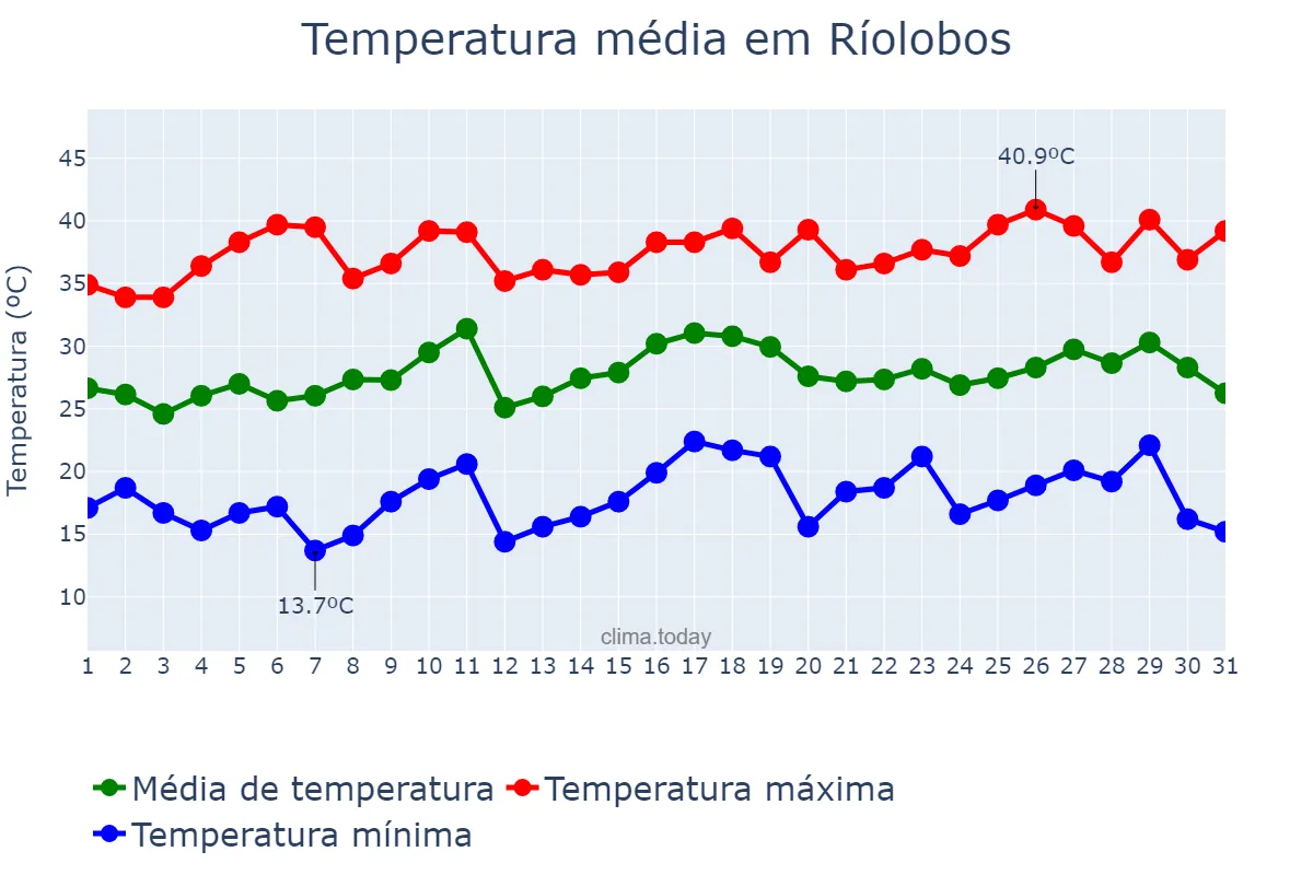 Temperatura em julho em Ríolobos, Extremadura, ES