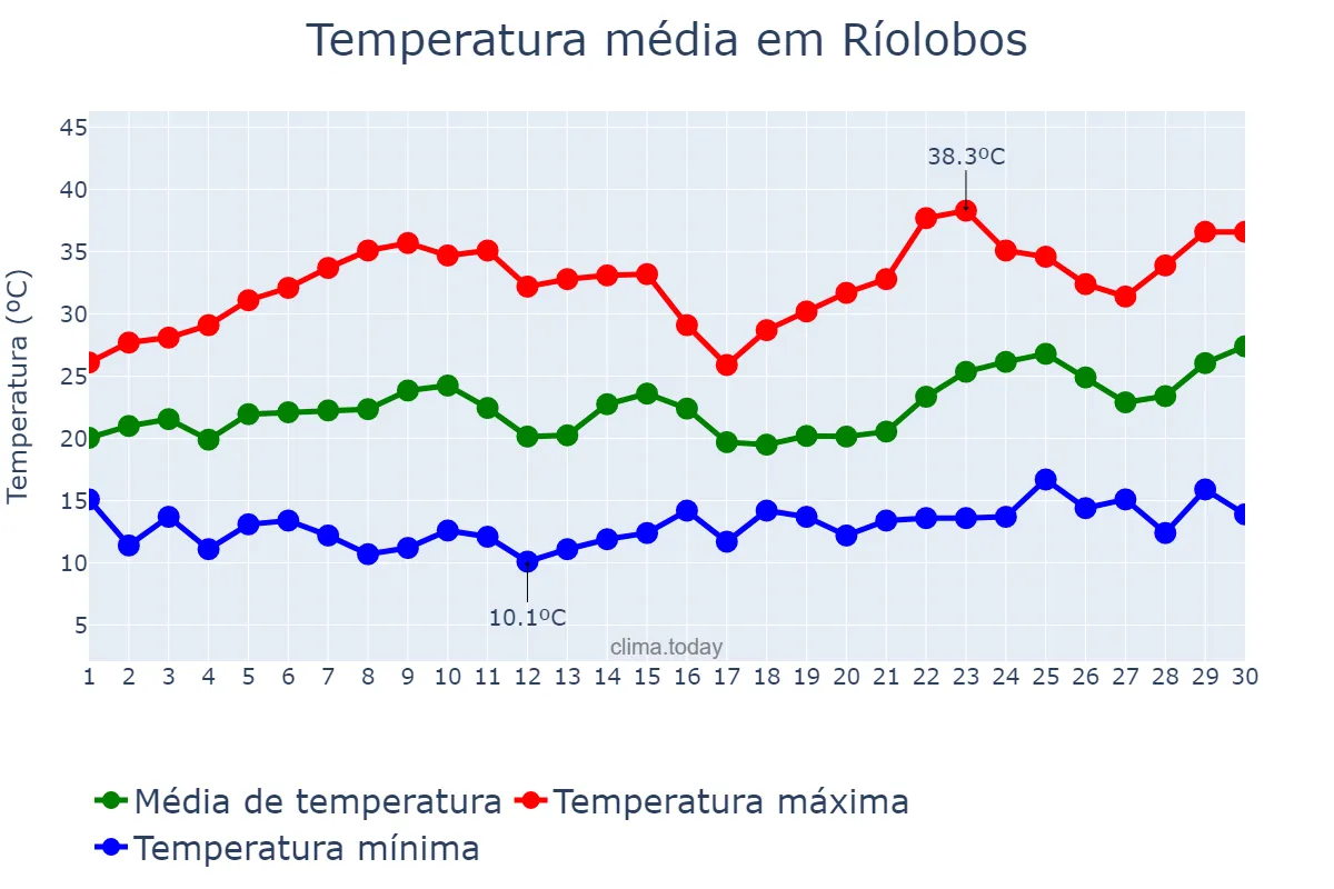 Temperatura em junho em Ríolobos, Extremadura, ES