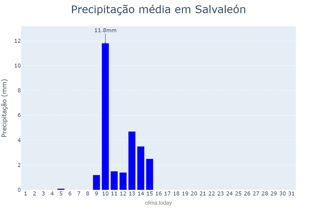 Precipitação em maio em Salvaleón, Extremadura, ES
