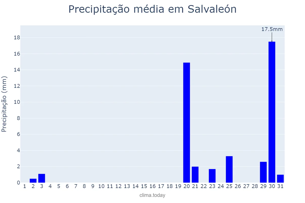 Precipitação em outubro em Salvaleón, Extremadura, ES